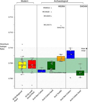 Strontium isotope evidence for Pre-Islamic cotton cultivation in Arabia